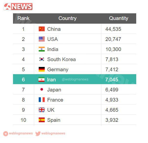 جدول رتبه کشورها، در حوزه فناوری نانو منتشر شد.