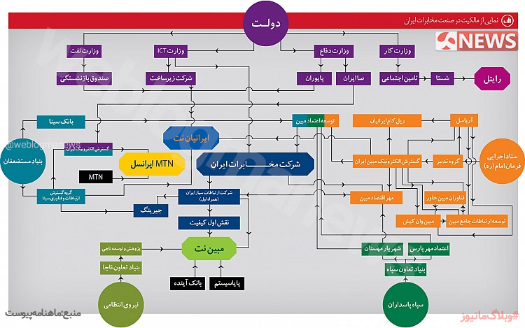 اینفوگرافی از مالکیت در صنعت مخابرات ایران
