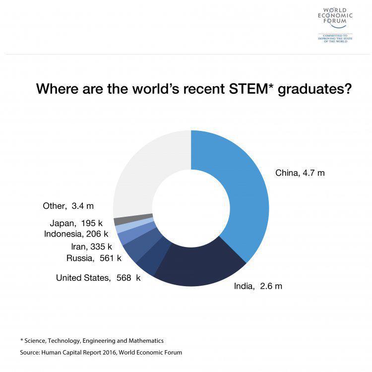 ايران در جایگاه پنجم جهان در تربيت فارغ التحصيلان رشته هاي علوم و فن_آوری، مهندسي و رياضي قرار گرفت