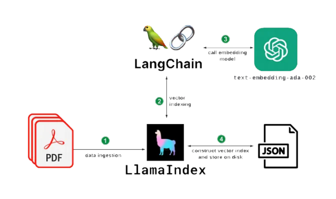 how LangChain and LlamaIndex integrate AI into programming projects نمودار شماتیک نحوه کار LangChain و LlamaIndex برای ادغام هوش مصنوعی در پروژههای برنامهنویسی
