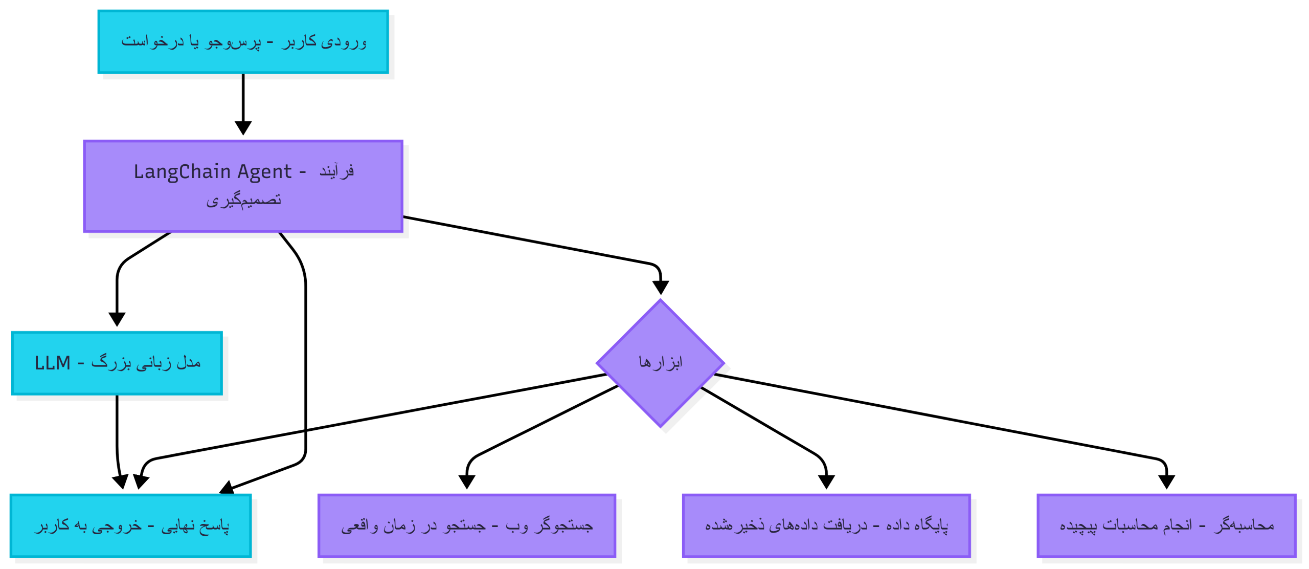 an AI Agent's architecture using LangChain, showing the interaction between the LLM, decision-making process. نمایش ساختار یک Agent هوش مصنوعی با LangChain، شامل LLM، ابزارها و فرآیند تصمیمگیری