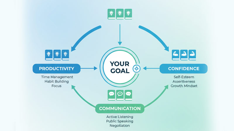 نقشه راه توسعه فردی بر اساس هدف، شامل دسته‌بندی کتابها