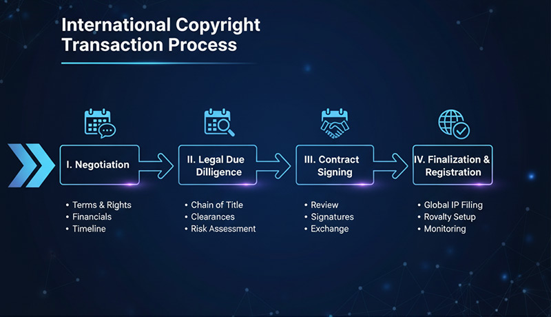 سیر زمان‌بندی فرآیند خرید و فروش کپی رایت بین‌المللی، با مراحل مختلف مانند مذاکره، بررسی حقوقی، امضای قرارداد و نهایی‌سازی